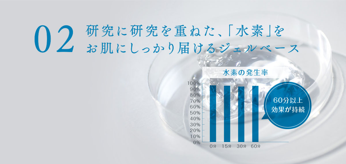 02 研究に研究を重ねた、水素をお肌にしっかり届けるジェルベース